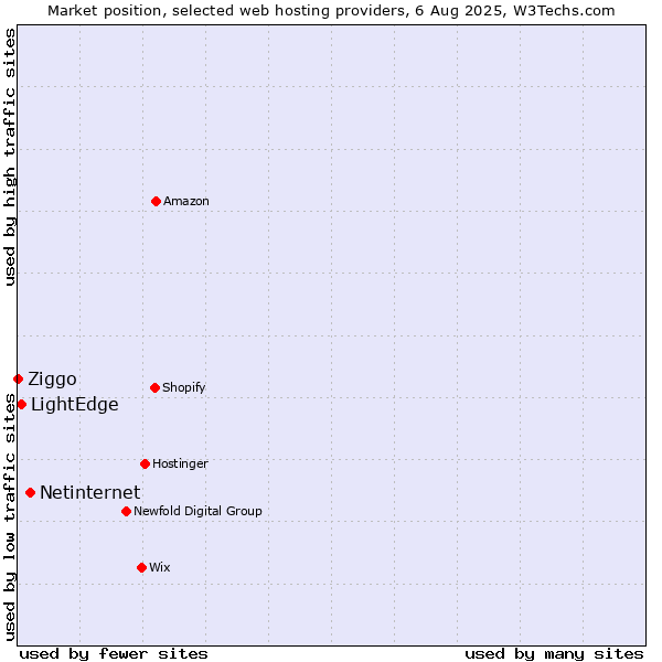 Market position of Netinternet vs. LightEdge vs. Ziggo