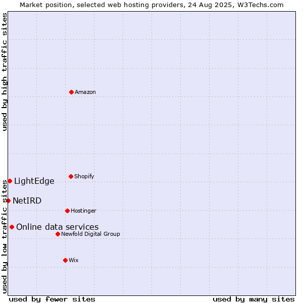 Market position of Online data services vs. LightEdge vs. NetIRD