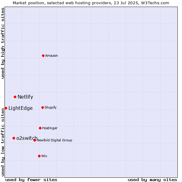 Market position of Netlify vs. o2switch vs. LightEdge