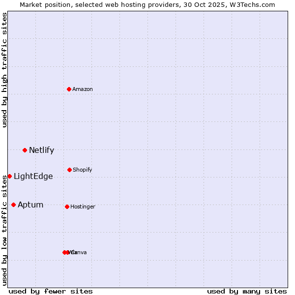 Market position of Netlify vs. Aptum vs. LightEdge