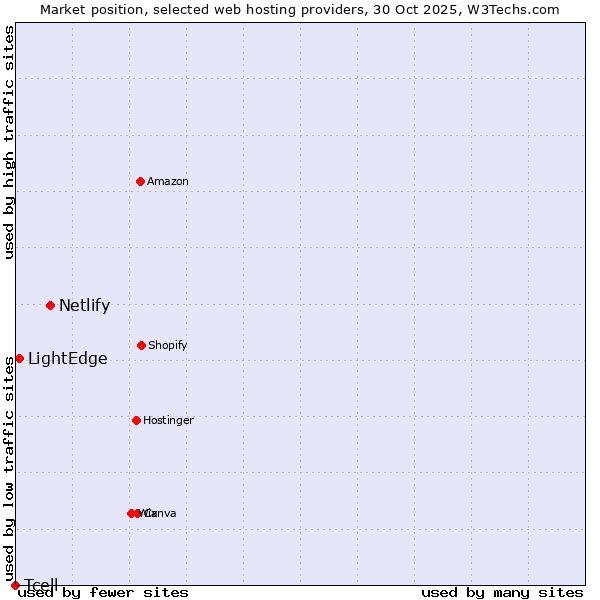 Market position of Netlify vs. LightEdge vs. Tcell