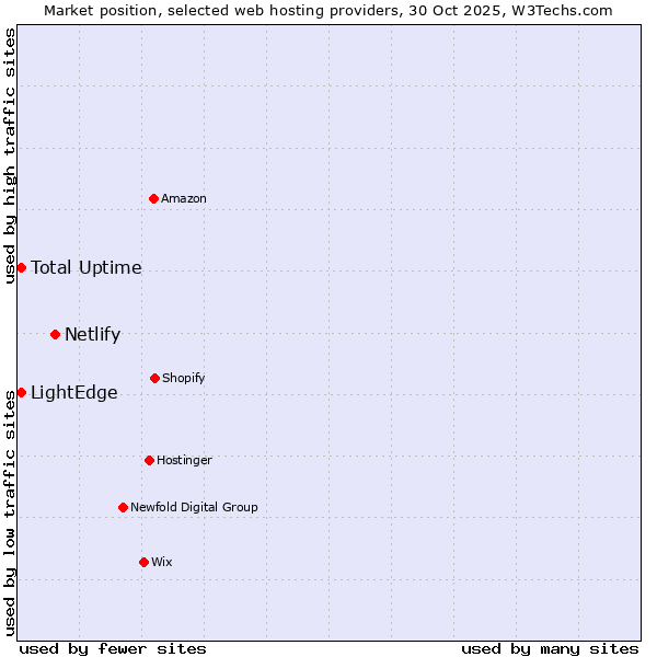 Market position of Netlify vs. LightEdge vs. Total Uptime