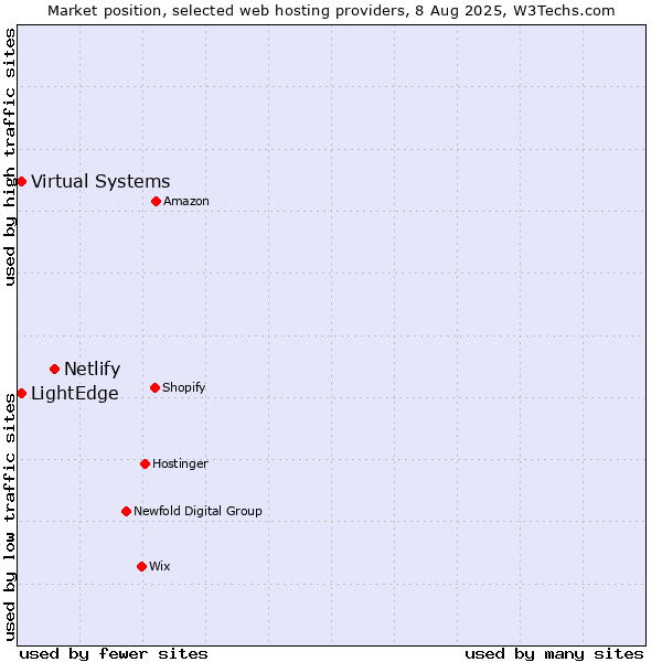Market position of Netlify vs. LightEdge vs. Virtual Systems