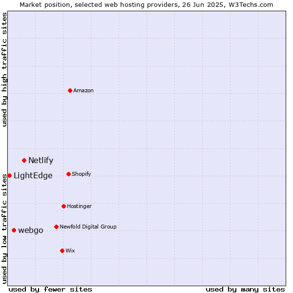 Market position of Netlify vs. webgo vs. LightEdge