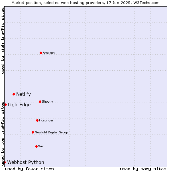 Market position of Netlify vs. LightEdge vs. Webhost Python