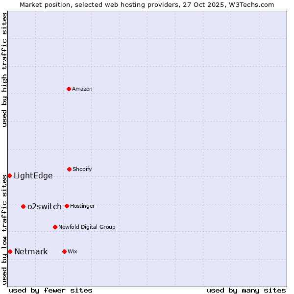 Market position of o2switch vs. Netmark vs. LightEdge