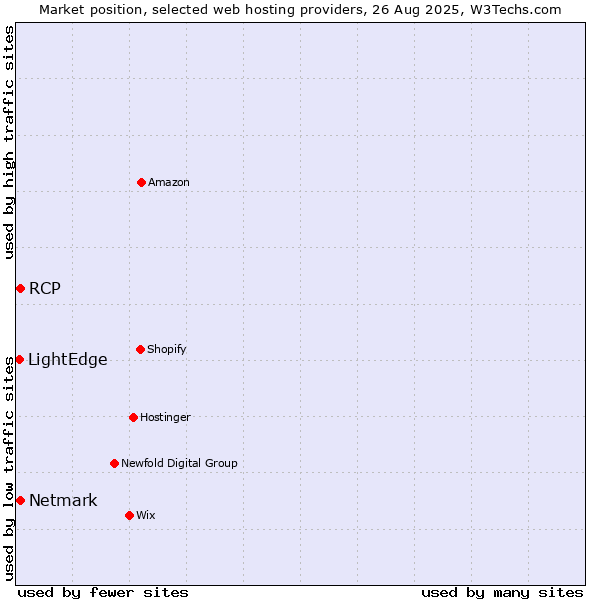 Market position of Netmark vs. RCP vs. LightEdge