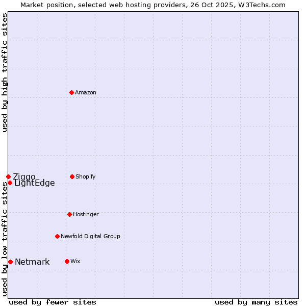 Market position of Netmark vs. LightEdge vs. Ziggo