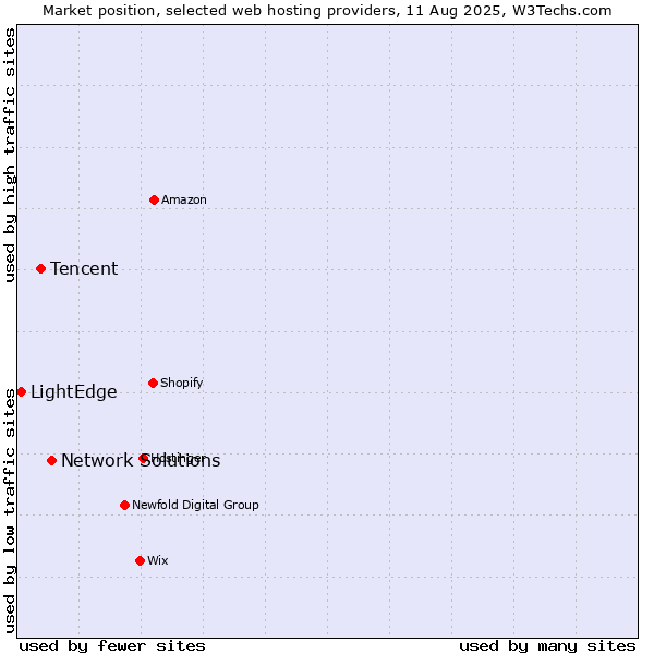 Market position of Network Solutions vs. Tencent vs. LightEdge