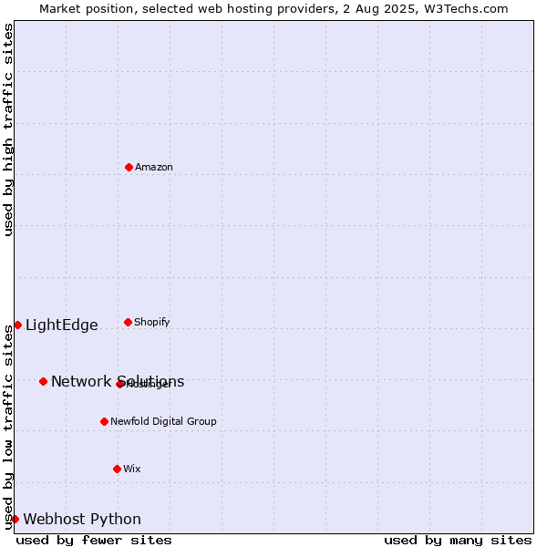 Market position of Network Solutions vs. LightEdge vs. Webhost Python