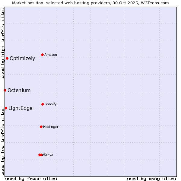 Market position of Optimizely vs. LightEdge vs. Octenium