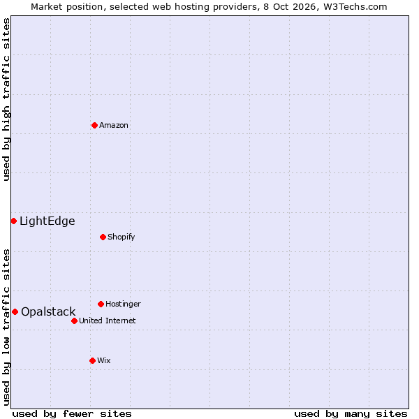 Market position of Opalstack vs. LightEdge