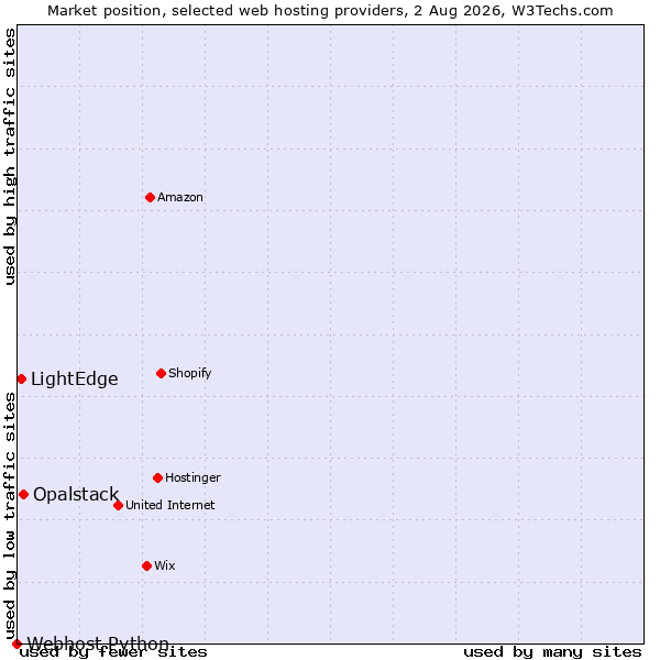 Market position of Opalstack vs. LightEdge vs. Webhost Python