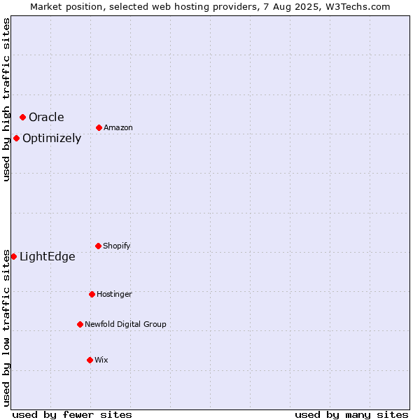 Market position of Oracle vs. Optimizely vs. LightEdge