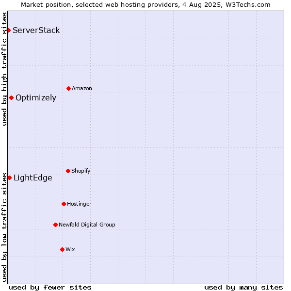 Market position of Optimizely vs. LightEdge vs. ServerStack