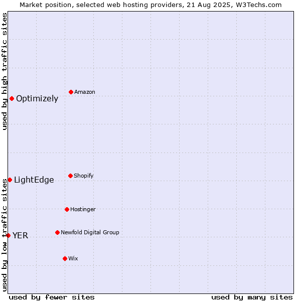 Market position of Optimizely vs. LightEdge vs. YER