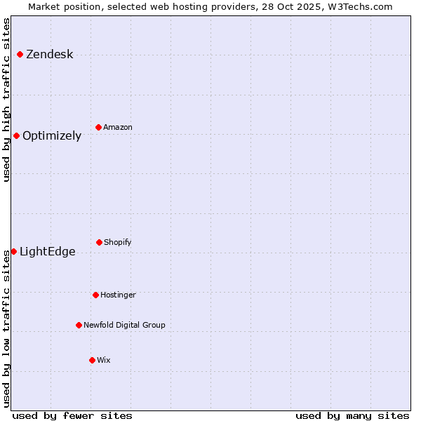 Market position of Zendesk vs. Optimizely vs. LightEdge