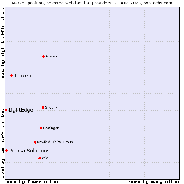 Market position of Tencent vs. Piensa Solutions vs. LightEdge