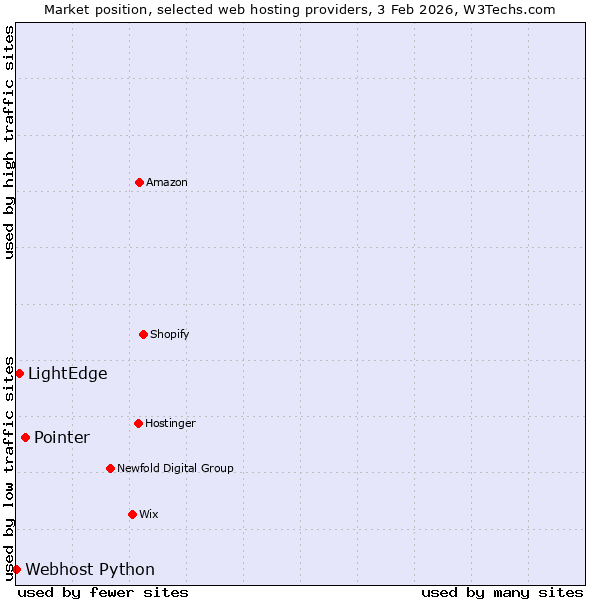 Market position of Pointer vs. LightEdge vs. Webhost Python