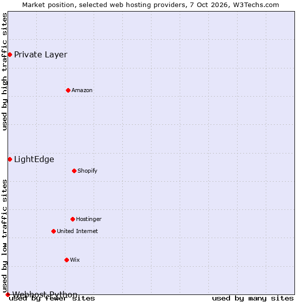Market position of Private Layer vs. LightEdge vs. Webhost Python