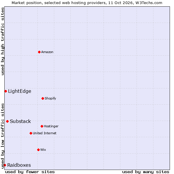 Market position of Substack vs. LightEdge vs. Raidboxes