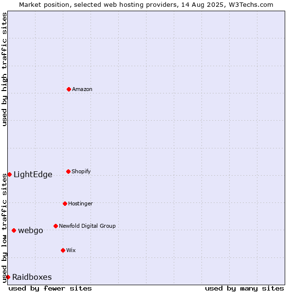 Market position of webgo vs. LightEdge vs. Raidboxes