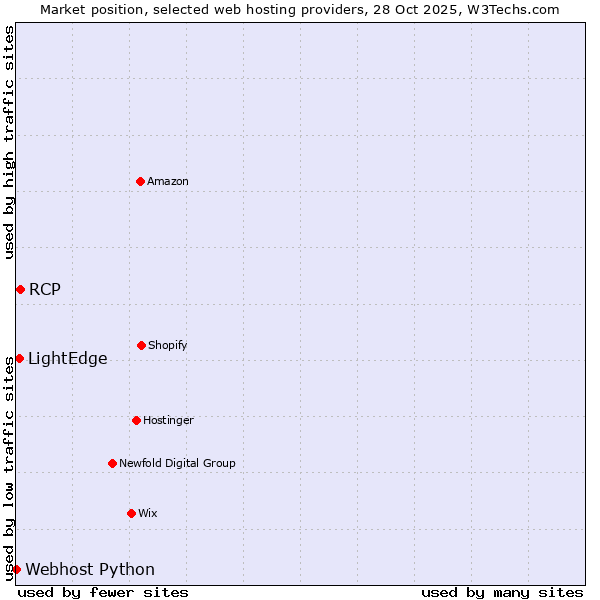 Market position of RCP vs. LightEdge vs. Webhost Python