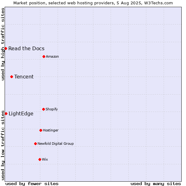 Market position of Tencent vs. LightEdge vs. Read the Docs