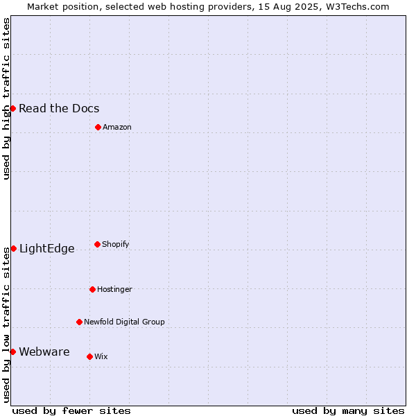 Market position of LightEdge vs. Read the Docs vs. Webware