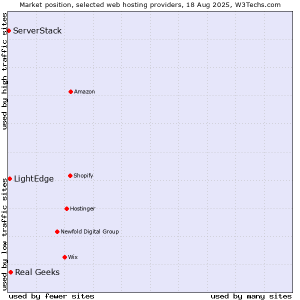 Market position of Real Geeks vs. LightEdge vs. ServerStack