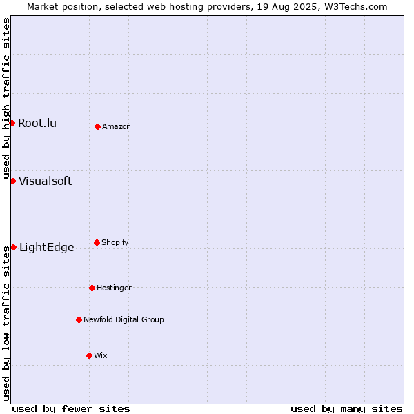 Market position of LightEdge vs. Visualsoft vs. Root.lu