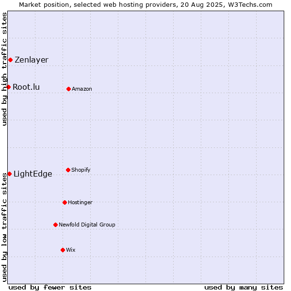 Market position of Zenlayer vs. LightEdge vs. Root.lu