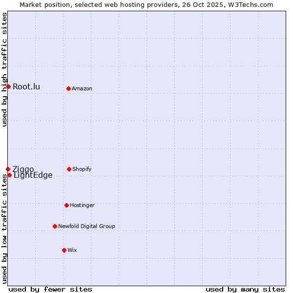Market position of LightEdge vs. Root.lu vs. Ziggo