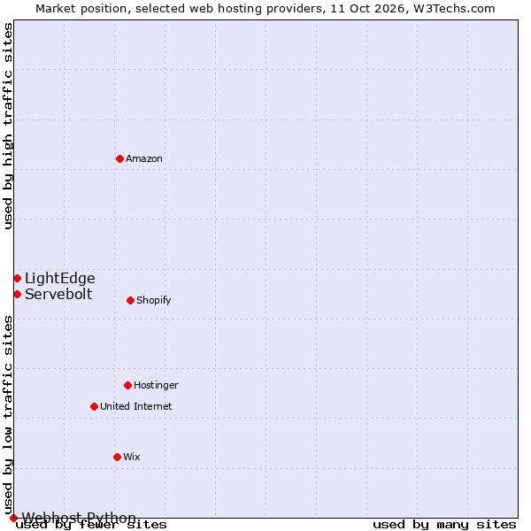 Market position of LightEdge vs. Servebolt vs. Webhost Python