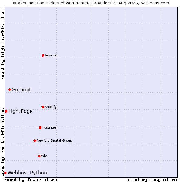 Market position of Summit vs. LightEdge vs. Webhost Python