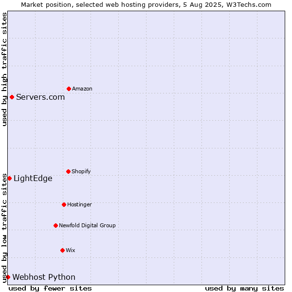 Market position of Servers.com vs. LightEdge vs. Webhost Python