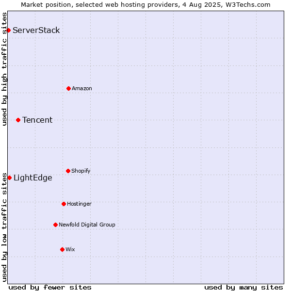Market position of Tencent vs. LightEdge vs. ServerStack
