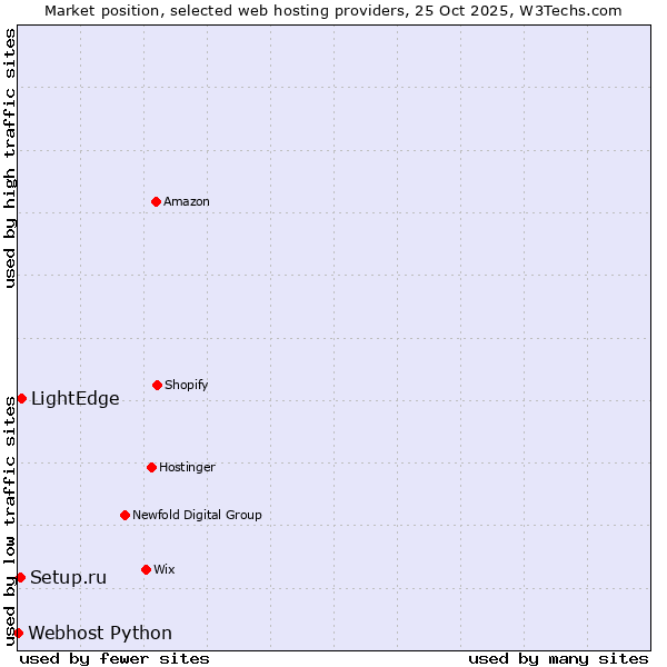 Market position of LightEdge vs. Setup.ru vs. Webhost Python