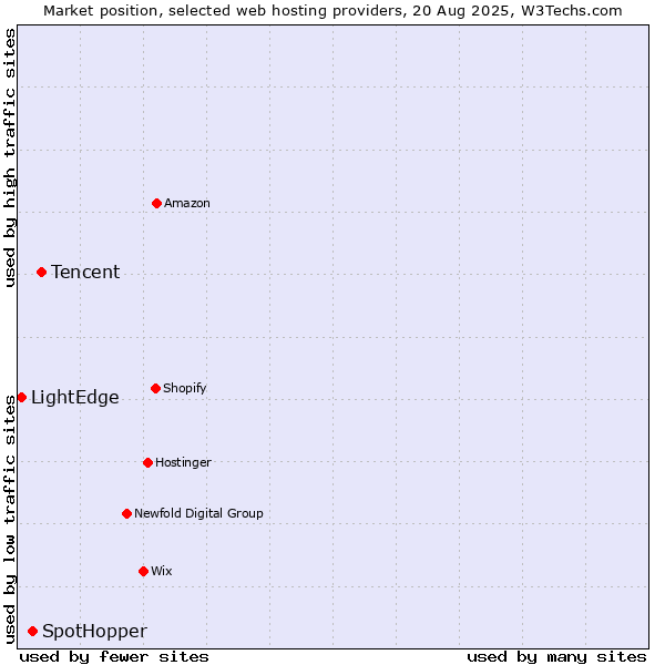 Market position of Tencent vs. SpotHopper vs. LightEdge