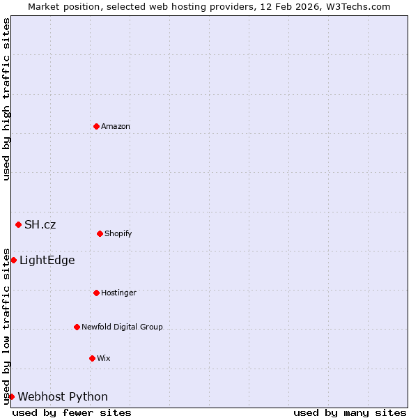 Market position of SH.cz vs. LightEdge vs. Webhost Python