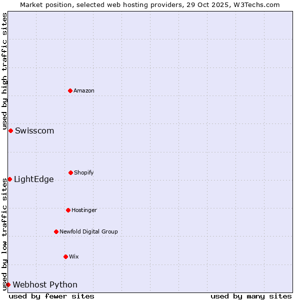 Market position of Swisscom vs. LightEdge vs. Webhost Python