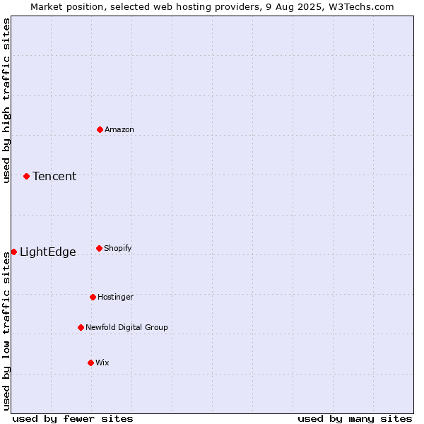 Market position of Tencent vs. LightEdge