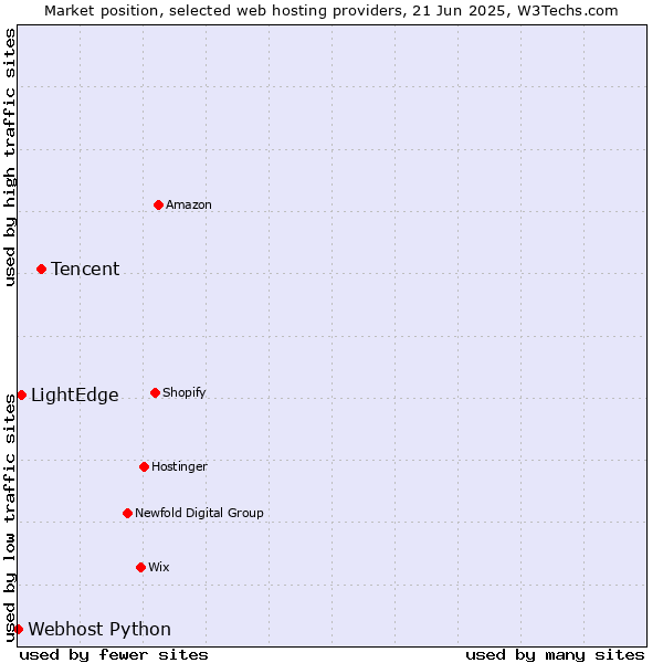 Market position of Tencent vs. LightEdge vs. Webhost Python