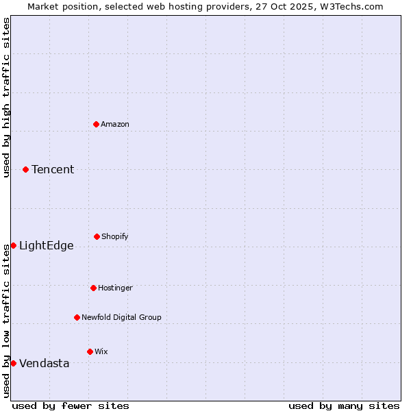 Market position of Tencent vs. LightEdge vs. Vendasta