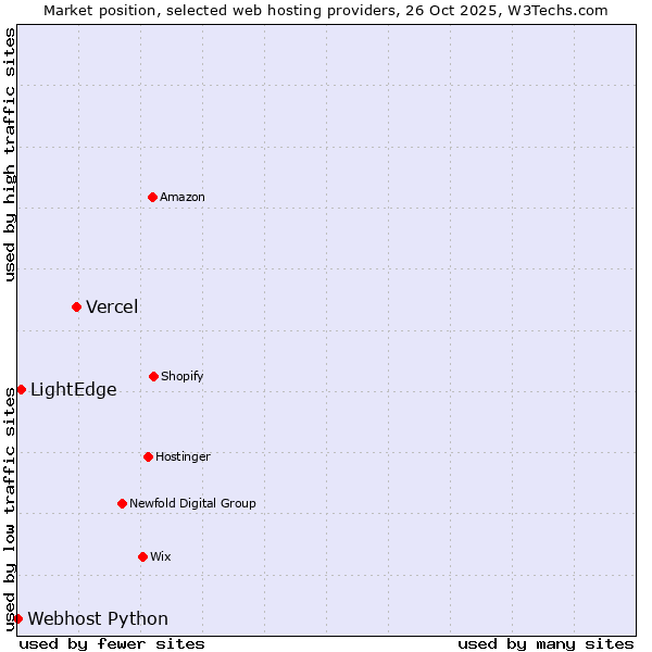 Market position of Vercel vs. LightEdge vs. Webhost Python