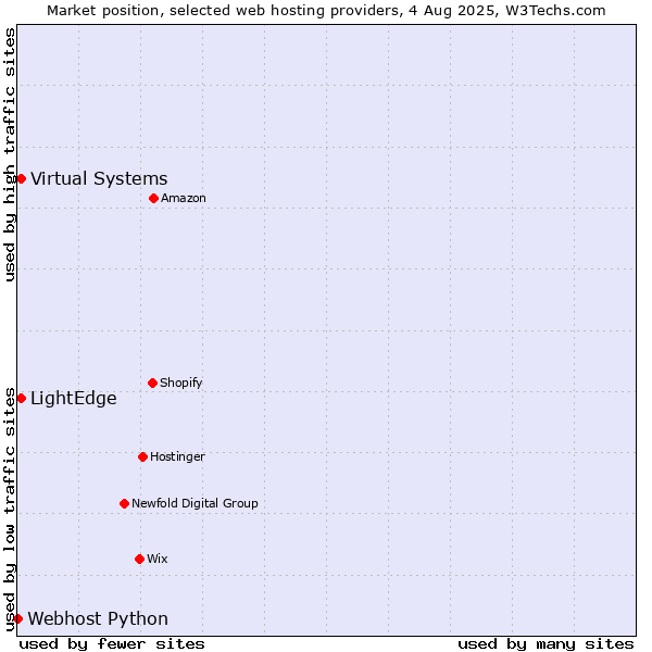 Market position of LightEdge vs. Virtual Systems vs. Webhost Python