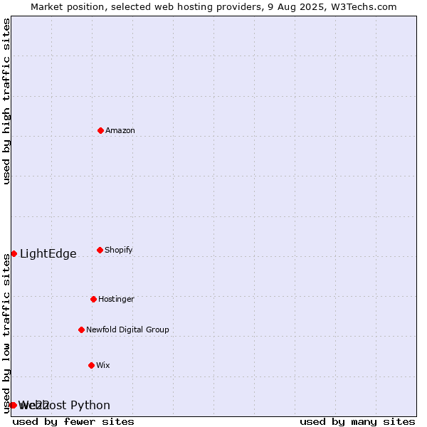 Market position of LightEdge vs. we22 vs. Webhost Python