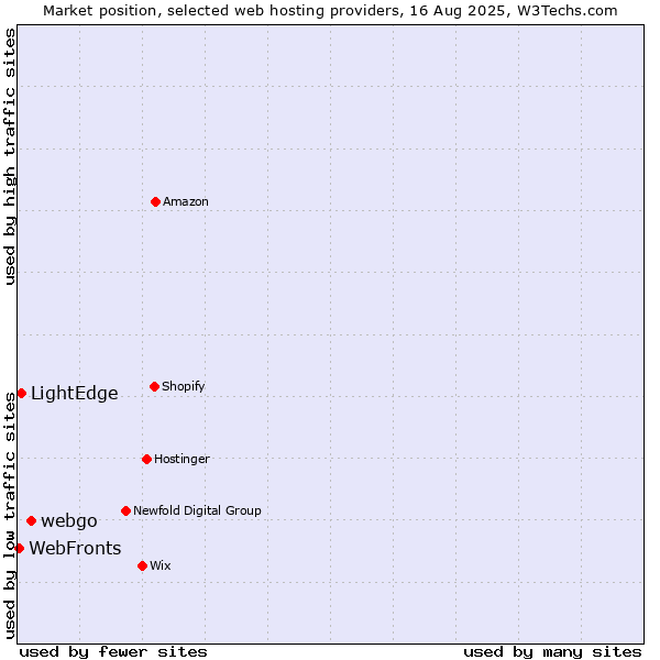 Market position of webgo vs. LightEdge vs. WebFronts