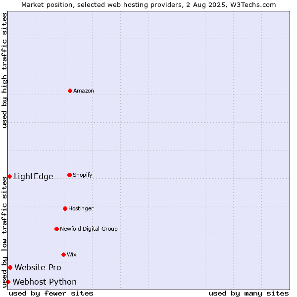 Market position of Website Pro vs. LightEdge vs. Webhost Python