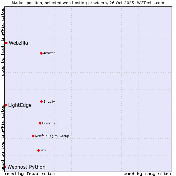 Market position of Webzilla vs. LightEdge vs. Webhost Python
